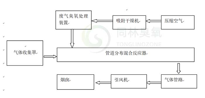 北京同林臭氧氧化废气除臭工艺