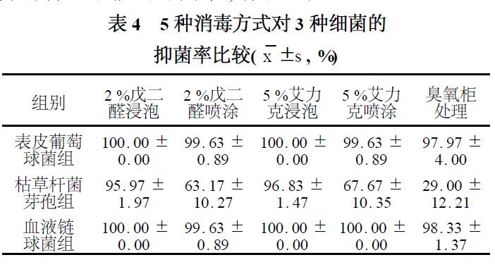 臭氧对口腔印模及石膏模型的消毒作用(图3)